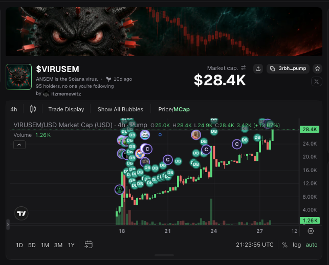 DannyBlocks's tweet photo. 🚀New ATH !! closer to Bond Guys , LEts Goo🚀🚀
$VIRUSEM https://t.co/0gFzmeUvMJ