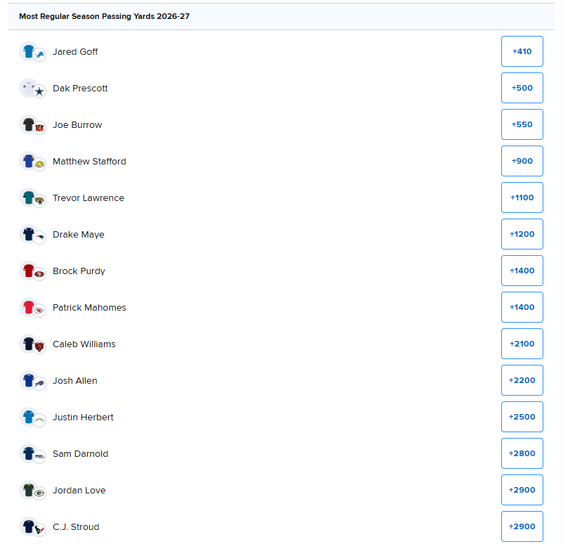 GeorgeTsilfidis's tweet photo. Heard @Clevta talking with @TakesByJ about this market on today's Hammer Daily
Really like Josh Allen & Caleb Williams here. Feels like the Bills & Bears defenses could be really bad this year & force their offenses into a lot more shootouts
Odds via @FanDuel #FDPartner https://t.co/eSvcBQpe58