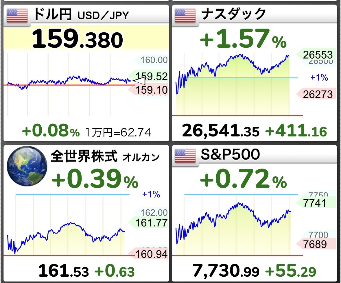 tonkatsu_index's tweet photo. ずっと割高とかバブルとか言われてるけど
やっぱ米国つぇえな、なんなんこの国 https://t.co/CT4PYgFjF8