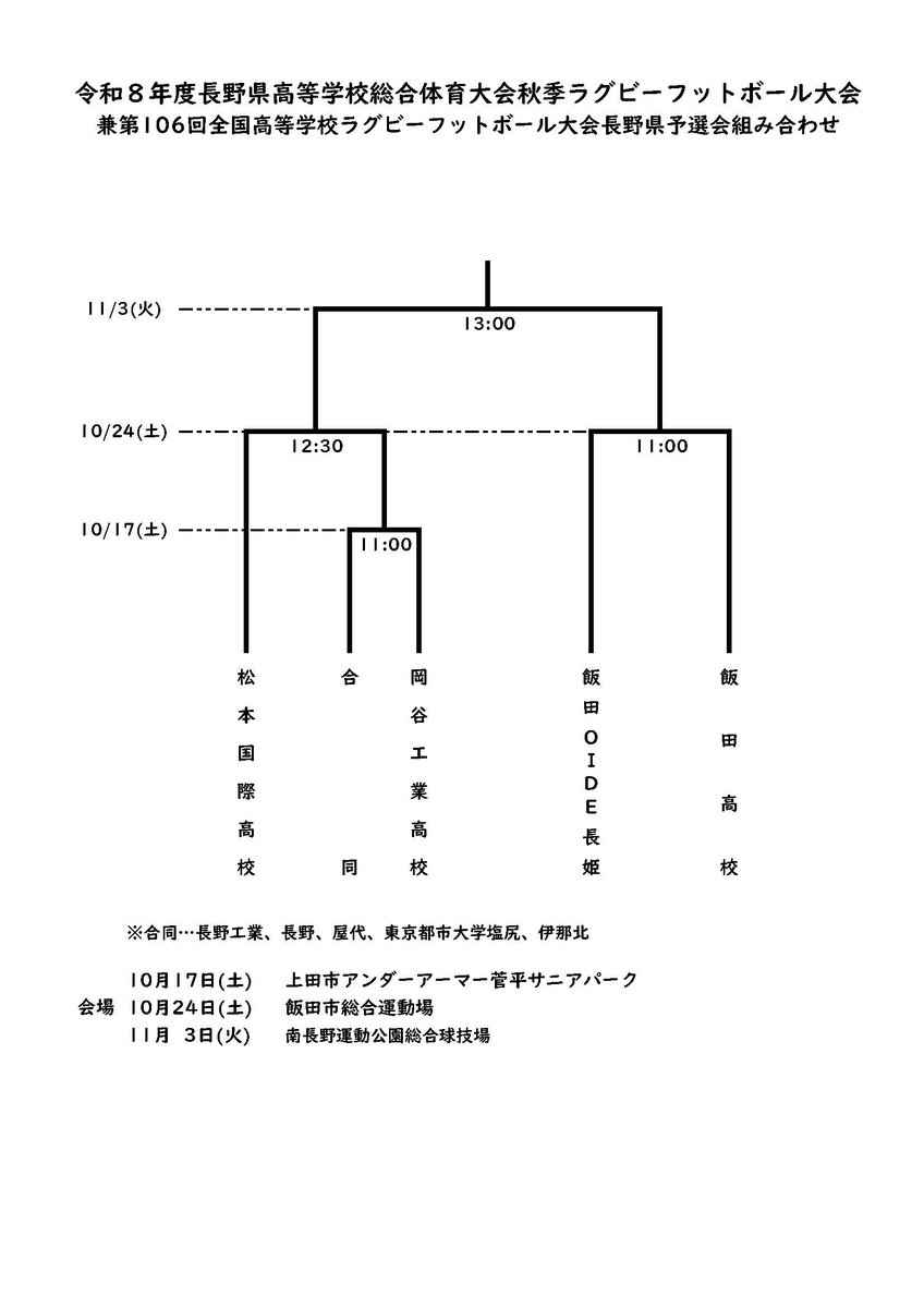 rugby_nagano's tweet photo. 【協会からのお知らせ】
令和8年度
長野県高等学校総合体育大会秋季ラグビーフットボール大会
（兼）第106回全国高等学校ラグビーフットボール大会
長野県予選会　組合せ

https://t.co/nFciHmFvol https://t.co/AIUJH0yJUe