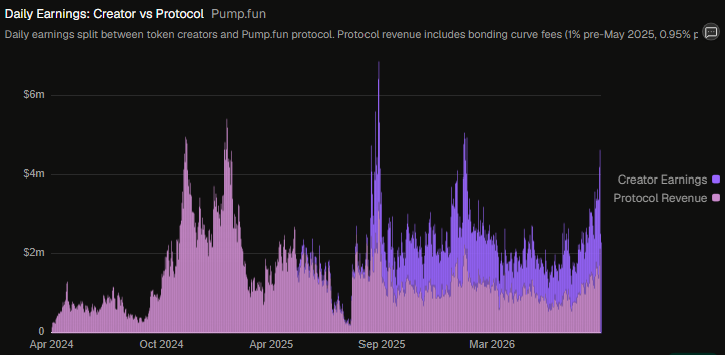 JustDeauIt's tweet photo. Pump Fun is an online casino/social experience in which the "dealers" (the creators) drive revenue and earn more than the casino itself.

Creators are now earning over $1.5m/day on Pump Fun (more than the protocol). In total, creators have earned over $450m over the last year. 

If you squint a little, you can see shades of "early YouTube" in PUMP. 

Powerful business model that feels like it's ready to hit escape velocity.