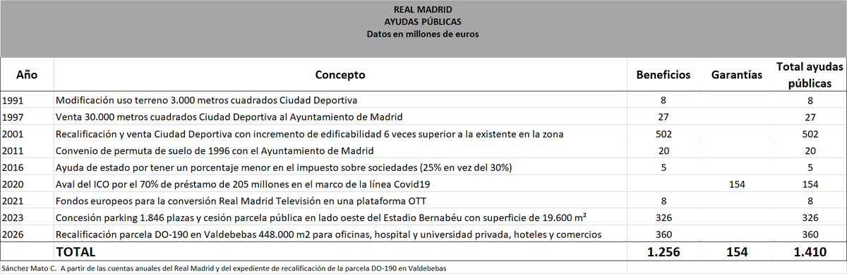 carlossmato's tweet photo. Todos los clubes de fútbol importantes reciben cuantiosas ayudas públicas.
Pero es cierto y los números así lo demuestran que históricamente el Real Madrid se ha forrado por encima del promedio.
Un total de 1.410 millones de euros en ayudas públicas en las tres últimas décadas. https://t.co/InWTHmb8Nv