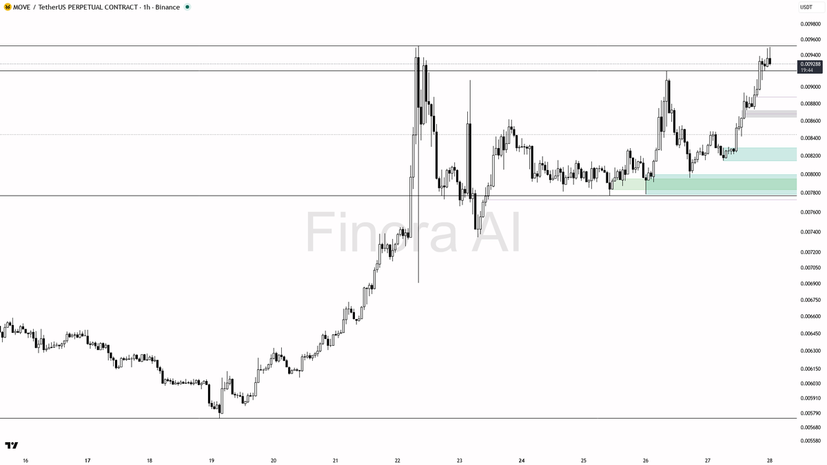 Finora_EN's tweet photo. alright let's see what's cooking on $MOVE #MOVEUSDT.P 1h 🧐
- my bias is bullish here — 1h and daily structure are aligned, BTC is bullish too; weekly is still bearish so this is a counter-trend push on the bigger picture and I want a clean pullback confirmation before adding
- I expect price to work toward 0.009689 first, then the 0.010007 liquidity edge if that zone gives way
- entry zone: a dip into 0.009175–0.008661 (prior break and FVG/demand), not chasing the spike at 0.009285
- wait BEFORE entering for a lower-timeframe shift: sweep of that zone, rejection wick or bullish engulf, then a higher low — volume is quiet so I want that reclaim, not a weak bounce
- take-profits in order: 0.009689, then 0.010007
- place protection beyond the structure flip / last HL — a 1h close below 0.008147 flips my bias to bearish
not investment advice, educational report only
📊 Want the full detailed breakdown of MOVEUSDT.P 1h — every level, entry and target?
One tap, free on Telegram → https://t.co/aDPvlede2K