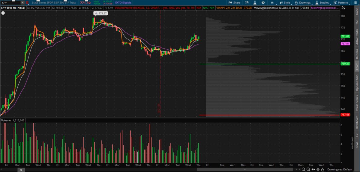 cessareguerrero's tweet photo. La batalla de mañana en $SPY podría concentrarse entre 772 y 775

Si SPY supera y acepta precios sobre 775, la lectura cambiaría de recuperación a expansión alcista, con 775–780 como siguiente zona de oferta.

Si aparece rechazo nuevamente entre 772 y 775, vigilaría primero 770–766. Mientras esa zona aguante, el rechazo todavía puede interpretarse como consolidación en niveles superiores y no como una nueva señal bajista.

Si pierde 766, la recuperación perdería calidad y volvería a ganar relevancia el Put Wall.

La visión del mercado para operar mañana SPY ya está lista en el chat de suscriptores, si quieres mirarla, eso es aquí:

https://t.co/0rdaPhBXLY

P.D. Saber leer el mercado no sirve de mucho si abandonas tu propia lectura cuando el precio empieza a moverse.