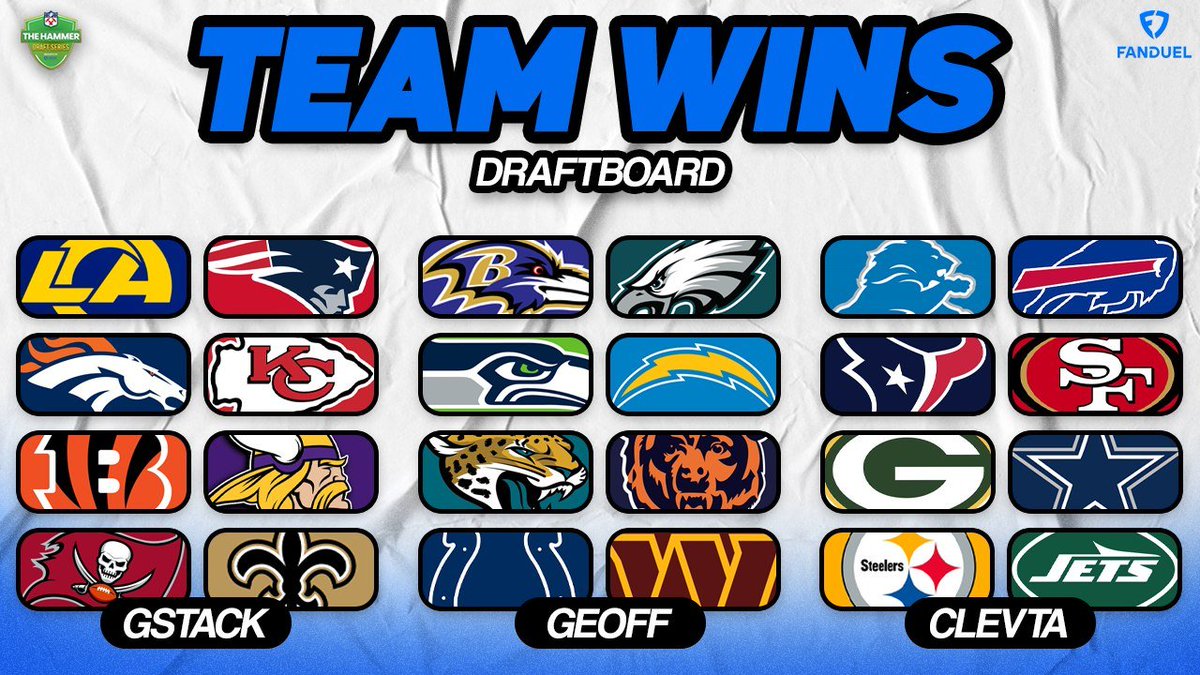 TheHammerHQ's tweet photo. Results of the Hammer Draft Series Team Wins Draft!
Who do you think had the best draft?
@GeorgeTsilfidis, @Clevta or @gfienberg17
@FwdProgressHQ @FanDuel #FDPartner https://t.co/AOFnbailQq