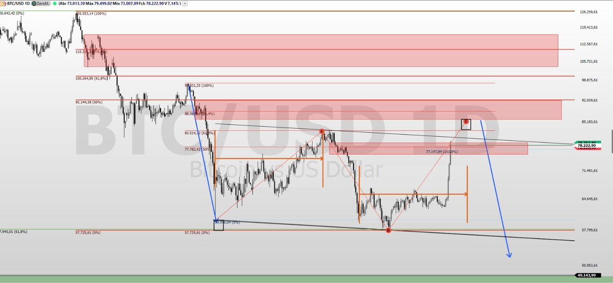 RmfTrade's tweet photo. @mentalhedgebr Btc - Diário - Estruturas e possiveis fractais 27/08/26 https://t.co/w33fUyLiLF