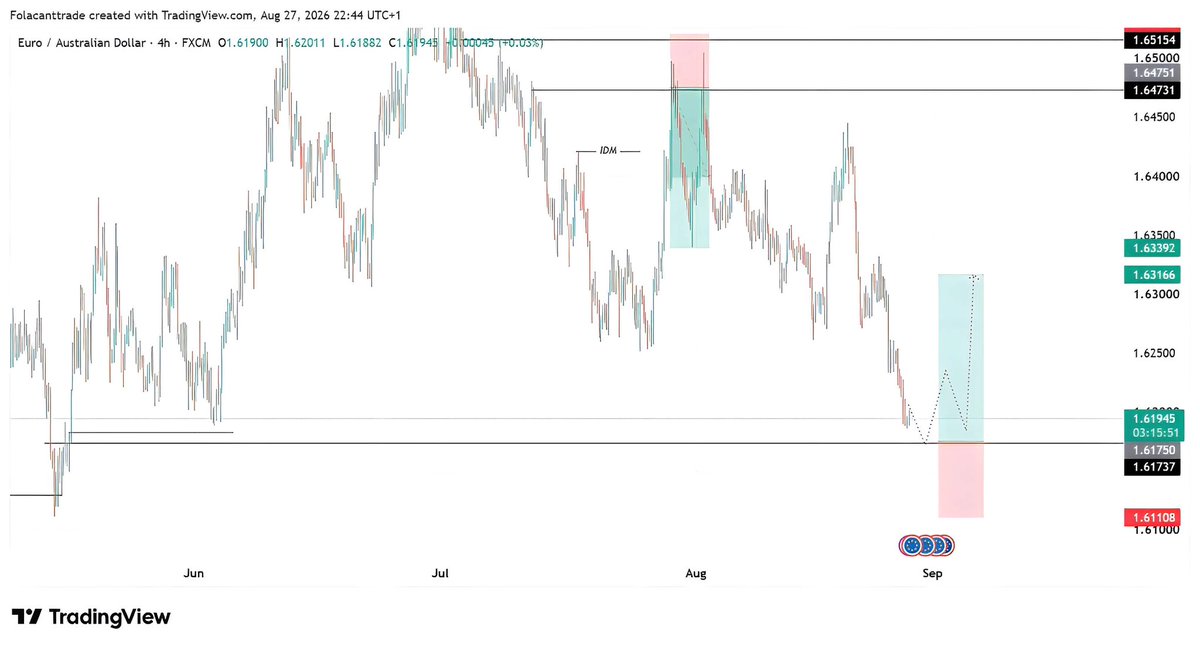 FolaTrades's tweet photo. My view on $EURAUD 📊📈

Or am I the only one buying from this zone 💁🏻‍♀️😂 https://t.co/V4MIwpdqrT