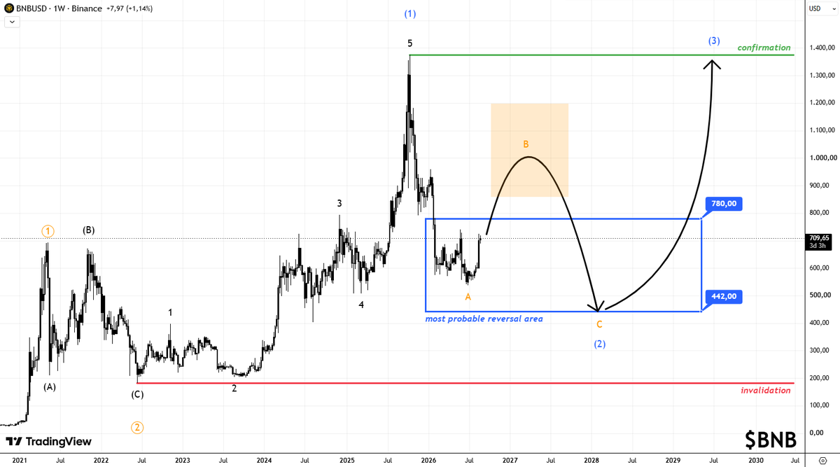 finsends's tweet photo. $BNB: Third biggest coin and nobody talks about it

#BNB has a unique structure. It should have bottomed, but not in a second wave but rather an A of a bigger correction.
Still, 20-70% is realistic before the next leg down starts.

Worth buying or enter a smaller coin?🤔 https://t.co/fxwHEjQ6ZB