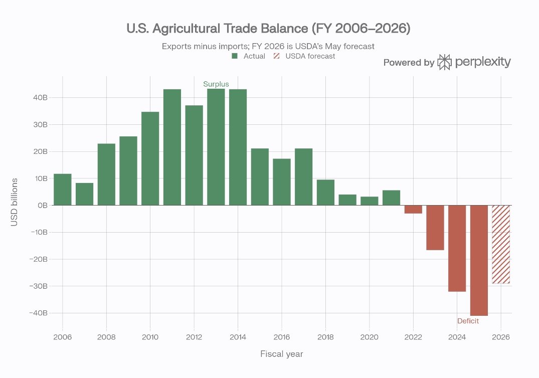 PerrySchmidt's tweet photo. @FarmActionUS Incompetent idiot https://t.co/I1bcJ1rwoT