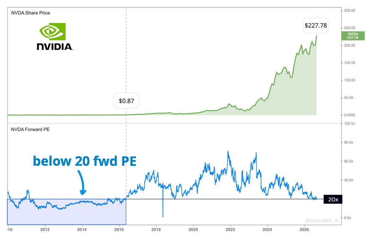 Speculator_io's tweet photo. Nvidia's forward PE is now at 18x.

The last time Nvidia traded below a 20x forward PE was 10 years ago.

The stock price was $0.87 back then... https://t.co/duCcSibCpI