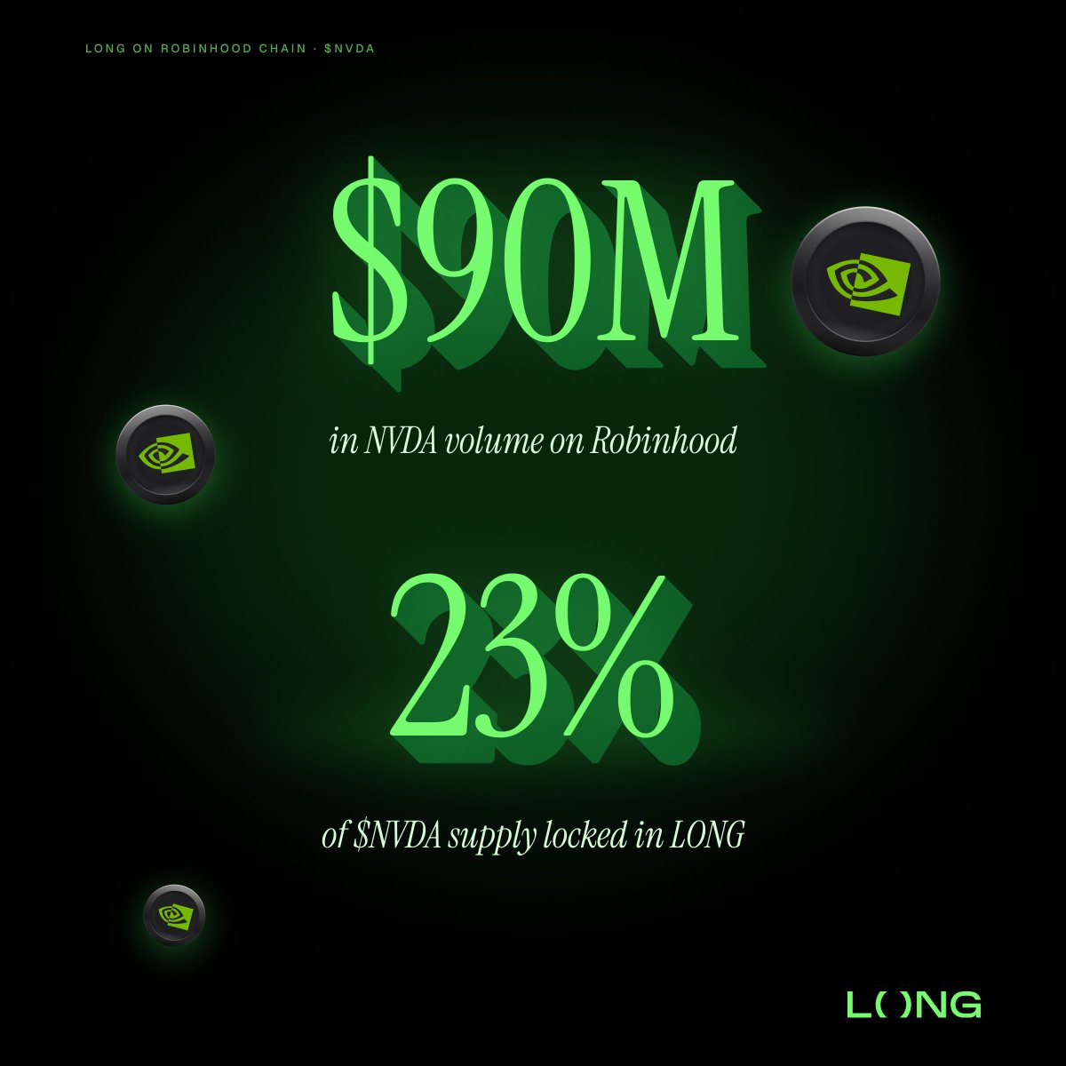 longdotxyz's tweet photo. New milestone.

LONG surpassed $90M in total volume on @RobinhoodCrypto  tokenized $NVDA.

23%+ of the total $NVDA supply is now backing $AI.

LONG. https://t.co/o6xCOTZMpb