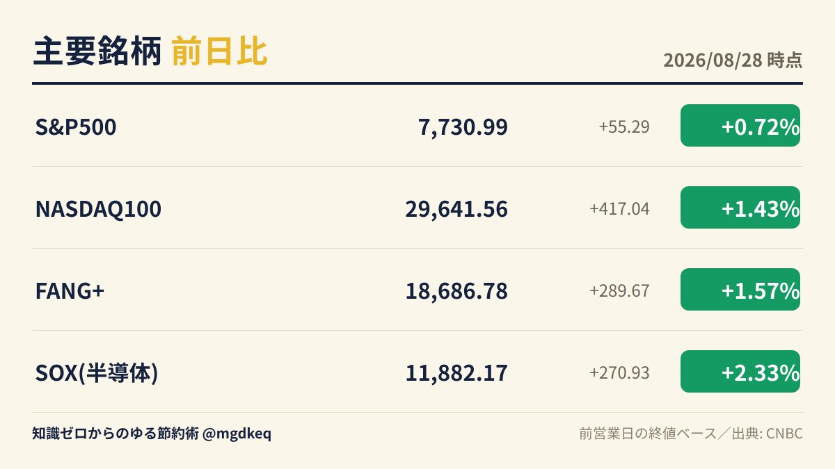 mgdkeq's tweet photo. 半導体が+2.33%って聞いても正直ピンとこなかったから翻訳してみた。要するに「パソコンやスマホの頭脳作ってる会社が特に買われた日」らしい🧠僕のFANG+にもその辺の会社入ってるから地味に嬉しい📈みんなは半導体系持ってる？

#NISA #つみたてNISA ‌‌​‌ https://t.co/wFrhtoebOJ
