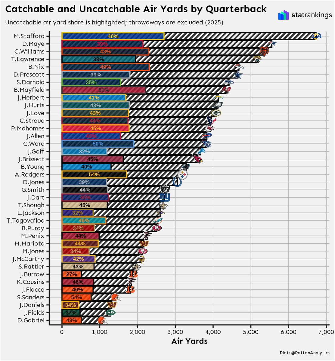 PattonAnalytics's tweet photo. 2025 Prayer Yard Leaders:

1. Matthew Stafford - 2701
2. Bo Nix - 2308
3. Caleb Williams - 2299
4. Baker Mayfield - 2210
5. Drake Maye - 2141
6. Trevor Lawrence - 1946
7. Cam Ward - 1901
8. Dak Prescott - 1798
9. Jalen Hurts - 1779
10. Patrick Mahomes - 1776 https://t.co/VWc4067T9i