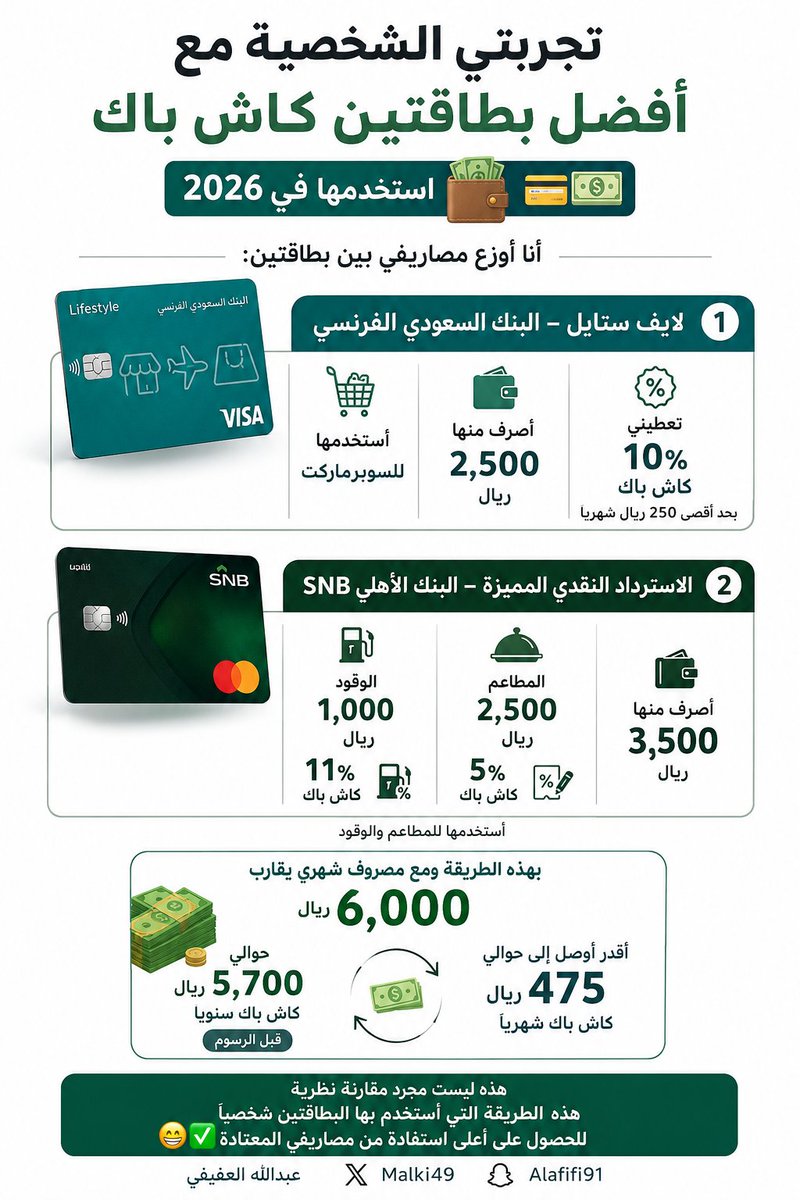 malki49's tweet photo. تجربتي الشخصية مع أفضل بطاقتين كاش باك استخدمها في 2026 💳💵

أنا أوزع مصاريفي بين بطاقتين:

1 لايف ستايل – البنك السعودي الفرنسي:

و أستخدمها للسوبرماركت وتعطيني 10% كاش باك بحد أقصى 250 ريال شهريًا.

2 الاسترداد النقدي المميزة – البنك الأهلي SNB:

و أستخدمها للمطاعم والوقود؛ 11% على الوقود و5% على المطاعم.

بهذه الطريقة ومع مصروف شهري يقارب 6,000 ريال

أقدر أوصل إلى حوالي  475 ريال كاش باك شهريًا ، حوالي  5,700 ريال سنويًا قبل الرسوم

هذه ليست مجرد مقارنة نظرية

هذه الطريقة التي أستخدم بها البطاقتين شخصيًا للحصول على أعلى استفادة من مصاريفي المعتادة 

😁✅