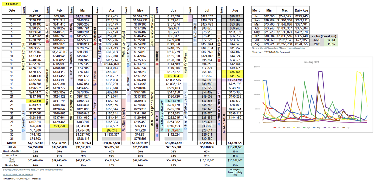 aoylva's tweet photo. Good morning! Updating Qimai's iPhone CN data as of the myth's 10th day, and 3rd day of NDZ rerun.

VMG is currently at $3,676,692 on the 10-day mark, -57% to LSG's $8,570,850 and -32% to MoF's $5,381,763 same day count totals. Daily revenue also declined -45.1% vs yesterday.

Aug-26 monthly forecast for both CN and global is still pegged at $20.8M based on the daily average running, which is +119% from July's revenue, which I think is par for the course given half of July did not have any banners aside from the Heartfelt Gift log in event, -26% from 2026's lowest month rev in January of $35.6M, and -56.99% down from Aug-25's $48.5M.

Link to report and sources as always: https://t.co/tFaOx8Vbmu         

Proof of no boycott, urged spending, and debunking DAU data in my replies.

#bringbackvalko #novalkonomoney #ladsis6 #全世界都爱敖尹 #敖尹是被抹黑下线的 #敖尹才是文化出海 #valkoCNcultureambassador #WolfboundHearts #60DaysofValko 

P.S. Yes, I am aware of Qimai's upper limits, but it just means the myth is flopping bigger than our estimates, and it is still very helpful to see the trend vs previous historical data. We will see the full impact of this at the end of the month with the full revenue report.