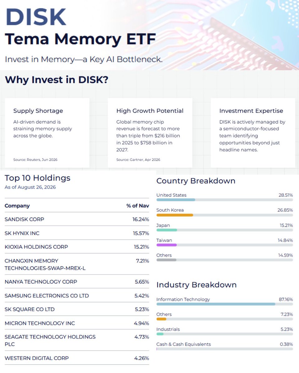 MatiasScalbi's tweet photo. 🔥 Actualizo mi cartera de ETFs con alto potencial. Sumé 2 ETFs nuevos y reforcé 1 que ya tenia

Te muestro el fondo que mueve los datos con láseres, y el de memoria que está armado con Asia de verdad, el cuello de botella sin concentrarte en los tres nombres típicos

GUARDA este post para leerlo cuando puedas. Hoy actualizo el portfolio de ETFs en Berry, la cuenta de largo plazo que vengo armando con ustedes desde cero

Si quieren registrarse a Berry, acá les dejo mi código "xmatias" así reciben $100 usd en una acción para probar la plataforma, la cuál es increíble y esta promo es gratis

La semana pasada arranqué con tres fondos. Esta semana deposité de nuevo, reforcé LAZR y sumé DISK, que quedó como la posición más grande de la cuenta

El centro de esta actualización son esas dos. NCLD lo nombro al final, por encima. Vamos con las tesis

LAZR - (Tema Photonics & Optical ETF)

Este no es un ETF más de tecnología. Es un fondo de luz

La fotónica es usar luz (en vez de electricidad) para mover datos entre chips, servidores y centros de datos (los galpones llenos de computadoras donde corre la inteligencia artificial). Incluye láseres, fibra óptica, transceptores (el modulito que convierte electricidad en luz) y switches

¿Por qué importa ahora y no hace tres años? Porque los clusters de IA ya no están limitados por cuántos chips podés comprar. Están limitados por qué tan rápido esos chips se hablan entre sí. El cobre, a estas velocidades, se queda sin física: no llega de un rack al de al lado, y a veces ni adentro del mismo rack. La solución no es más cable. Es traer la luz hasta el chip

Eso tiene nombre: CPO, co-packaged optics (óptica empaquetada junto al procesador: la luz nace adentro del paquete, no en un módulo enchufado afuera). Menos energía, menos demora, más ancho de banda. Goldman estima que el mercado de mover datos de IA avanzada se multiplica por 9 entre 2026 y 2028

NVIDIA ya lo dijo con chequera: 2.000 millones de dólares en Lumentum y 2.000 millones en Coherent, más compromisos de compra. Cuando el cliente más grande del mundo de chips de IA se asegura la cadena de láseres, no está haciendo marketing. Está tratando el fosfuro de indio (InP: el material con el que se fabrican los láseres de alta velocidad) como un cuello de botella real. Hay escasez de verdad

Los balances de agosto lo confirmaron

Lumentum, Coherent y Applied Optoelectronics salieron a decir lo mismo, con otras palabras:

- Lumentum: los láseres van a seguir sold out (agotados: no les da la fábrica para cubrir la demanda) aunque expandan capacidad
- Coherent: el límite es a qué velocidad pueden fabricar, no la demanda
- Applied Optoelectronics: su facturación está atada a capacidad y a conseguir componentes

Históricamente la óptica era un negocio donde el precio bajaba todos los años. Eso se dio vuelta. Lumentum se sorprendió de poder SUBIR precios en láseres CW (un tipo de láser continuo, el que alimenta muchos transceptores de data center). Cuando podés subir precio, el margen (lo que te queda de ganancia después de pagar costos) se reconstruye solo, sin hacer trampa con el mix de productos

Arriba de eso hay LTAs hasta 2030 (contratos de largo plazo: el cliente se compromete a comprar un mínimo durante varios años, con precio acordado). El comprador les pre-financia la fábrica. Capex (la inversión para ampliar capacidad) con dinero ajeno y un piso de demanda firmado. El acuerdo Lumentum-AXTI es el ejemplo limpio: 87,5 millones de dólares de depósitos que reservan sustratos hasta 2031

El ramp de 1.6T (la nueva generación de transceptores, el doble de rápido que 800G) se adelantó. Lumentum dijo que va más rápido que hace tres meses y guió crecimiento de data center por encima de 80% este trimestre

Qué tiene LAZR que lo hace distinto

Acá está lo innovador:

- Es de los primeros fondos institucionales del mundo armados específicamente sobre fotónica y óptica, no sobre semiconductores en general. Lanzado el 30 de junio de 2026, gestionado de forma activa, 27 acciones
- Partnership exclusivo con SemiAnalysis (el research independiente más seguido en chips e infraestructura de IA). No es un índice copiado. Hay un equipo eligiendo nombres con ese input
- Te da exposición a Anthropic antes de que salga a bolsa (pre-IPO: invertir en una empresa que todavía no cotiza). Claude es uno de los modelos que más se usa en el mundo real, y LAZR es de los ETFs listados en Estados Unidos con más peso en Anthropic. Eso solo ya es una rareza estructural
- No compra solo al que arma el transceptor. Compra la cadena completa, de atrás para adelante

Holdings al 26 de agosto

- Lumentum 16.60%: fabrica los láseres y transceptores que NVIDIA se aseguró. Es el mejor fabricante de láseres de fosfuro de indio
- Aixtron 9.20%: hace las máquinas MOCVD (el horno especializado donde se “crecen” las capas del láser). Sin esas máquinas, no hay láser
- AXT 8.74%: produce los wafers de fosfuro de indio (la oblea, la materia prima). Si hay escasez de InP, AXT cobra
- LandMark 6.20%: óptica de Taiwán
- Applied Optoelectronics 5.56%: transceptores
- Furukawa 4.48%: fibra
- Tower 4.10%: semiconductores compuestos
- AEHR 3.96%: test (máquinas que prueban que el chip óptico funcione antes de salir)
- Yangtze Optical 3.70%: fibra
- Coherent 3.65%: láseres y óptica

Fijate esa lista. Sustrato, máquina, láser, módulo, fibra, test. Otros fondos de este tema se quedan en la superficie, comprando sobre todo transceptores. Si pagás gestión activa, lo que tiene que estar es la cadena. LAZR la tiene

Países 

- Estados Unidos 44.58%
- China 14.41%
- Taiwán 11.05%
- Alemania 9.20%

No es un fondo de Silicon Valley con un ticker de moda. Es la cadena global de cómo se mueve un bit cuando el cobre ya no alcanza

La tesis, en una frase: si la inteligencia artificial se queda sin ancho de banda interno, no importa cuántos chips compres. LAZR es la apuesta a esa capa que no se ve. Fondo nuevo, concentrado, volátil. Yo reforcé igual, porque el catalizador no es un earning call (la llamada donde la empresa explica resultados). Es física, y ahora también es precio y contratos

DISK - (Tema Memory ETF)

La semana pasada entré a memoria. Esta semana la armé bien. DISK quedó como la posición más grande de la cuenta, a propósito

Este ETF invierte en compañías globales de chips de memoria:

- HBM (memoria apilada de alto ancho de banda, la que se pega al chip de IA)
- DRAM (memoria volátil y rápida, con la que el modelo “piensa”)
- NAND (memoria que guarda datos de forma permanente, la de los discos SSD)

Fondo activo, también de Tema, también con SemiAnalysis, también de junio 2026. 18 acciones. Ninguna se come el fondo

La tesis de memoria no es un vibe. El revenue global de chips de memoria (lo que factura toda la industria) está proyectado a más que triplicarse: de 216 mil millones de dólares en 2025 a 758 mil millones en 2027, según Gartner. La IA no pide más “semiconductores” en abstracto. Pide más memoria, y la oferta no se construye en un trimestre. Por eso los precios de DRAM y NAND se fueron verticales. Por eso China, aunque monte fábricas, sigue dependiendo de Corea para lo que de verdad importa

Qué hace bien DISK, y por qué no alcanza con cualquier ETF de memoria

La mayoría de los fondos de este tema terminan siendo tres empresas con disfraz: Samsung, SK Hynix y Micron se quedan con la mayor parte del portfolio. Eso está bien si querés el oligopolio puro. No está bien si querés el ecosistema

DISK está armado al revés y por eso me gusta

Holdings al 26 de agosto

- SanDisk 16.24%: NAND, almacenamiento, SSD de consumidor y de empresa. La memoria que guarda, no solo la que piensa
- SK Hynix 15.57%: el líder de HBM, el cuello de botella de cada rack de NVIDIA
- Kioxia 15.21%: NAND japonés, un nombre que en un fondo de las tres grandes casi no aparece con este peso
- ChangXin (CXMT) 7.21%: el fabricante chino de DRAM, el único competidor chino de peso frente a Corea y Micron. Este ETF lo cargó el día que salió a bolsa y es el listado en Estados Unidos con más exposición a CXMT
- Nanya 5.65%: DRAM de Taiwán
- Samsung 5.42%: está, pero no se come el fondo
- SK Square 5.23%: más Corea
- Micron 4.94%: está, pero no se come el fondo
- Seagate 4.73%: discos rígidos
- Western Digital 4.26%: discos rígidos (HDD: discos que guardan datos con un plato magnético, más baratos para archivar mucho volumen)

Leé esa lista otra vez. Corea, Japón, Taiwán, China, Estados Unidos. DRAM, HBM, NAND y discos. SanDisk, Hynix y Kioxia arriba. Las tres gigantes no dominan

Países

- Estados Unidos 28.51%
- Corea del Sur 26.85%
- Japón 15.21%
- Taiwán 14.84%

Más de la mitad del fondo vive en Asia. Empresas que no cotizan fácil en Nueva York y que un fondo concentrado en megacaps te deja afuera

Esa es la ventaja, sin vueltas. Otros ETFs de memoria te venden el cuello de botella y te entregan tres apellidos. DISK te entrega el cuello de botella y la cadena que lo alimenta, con gestión activa buscando lo que el mercado todavía no empacó en un índice. Más Asia, más NAND, más nombres chicos y medianos, menos ilusión de diversificación

El riesgo es el de siempre en memoria: es cíclico (sube y baja con el precio del chip), es volátil, y un fondo de 18 nombres se mueve entero cuando se mueve el sector. Yo lo quiero así. Es la posición más grande de la cuenta porque es donde más evidencia nueva vi en estas semanas

No son apuestas sueltas. Son capas del mismo ciclo. DISK es la memoria, ancha y asiática. LAZR es el tubo de luz que tiene que existir para que esa memoria y esos chips se hablen. Las dos juntas son el centro

NCLD - (Roundhill Neocloud ETF)

Al final, por encima, sumé NCLD

Neocloud son las empresas que alquilan GPUs (los chips con los que corre la inteligencia artificial) y levantan data centers para que otras compañías entrenen modelos sin tener que comprar el hardware ellas mismas. Nombres como:

- Nebius
- CoreWeave
- IREN

Es la capa de “quién opera el galpón”, no el chip, ni la luz, ni el mineral. Lo sumé chico, sin agrandarlo. La tesis larga de neoclouds la dejo para otro post. Acá entra como una primera posición

Sigo cargando de a poco en Berry, que es donde armo este portfolio público de largo plazo. Esto lo construyo con ustedes, asi aprendemos entre todos 

Nada de esto es asesoramiento financiero. Es mi cartera, mi dinero y mis tesis, y las voy a ir actualizando cuando cambien

Abrazo y nos vemos en la próxima actualización