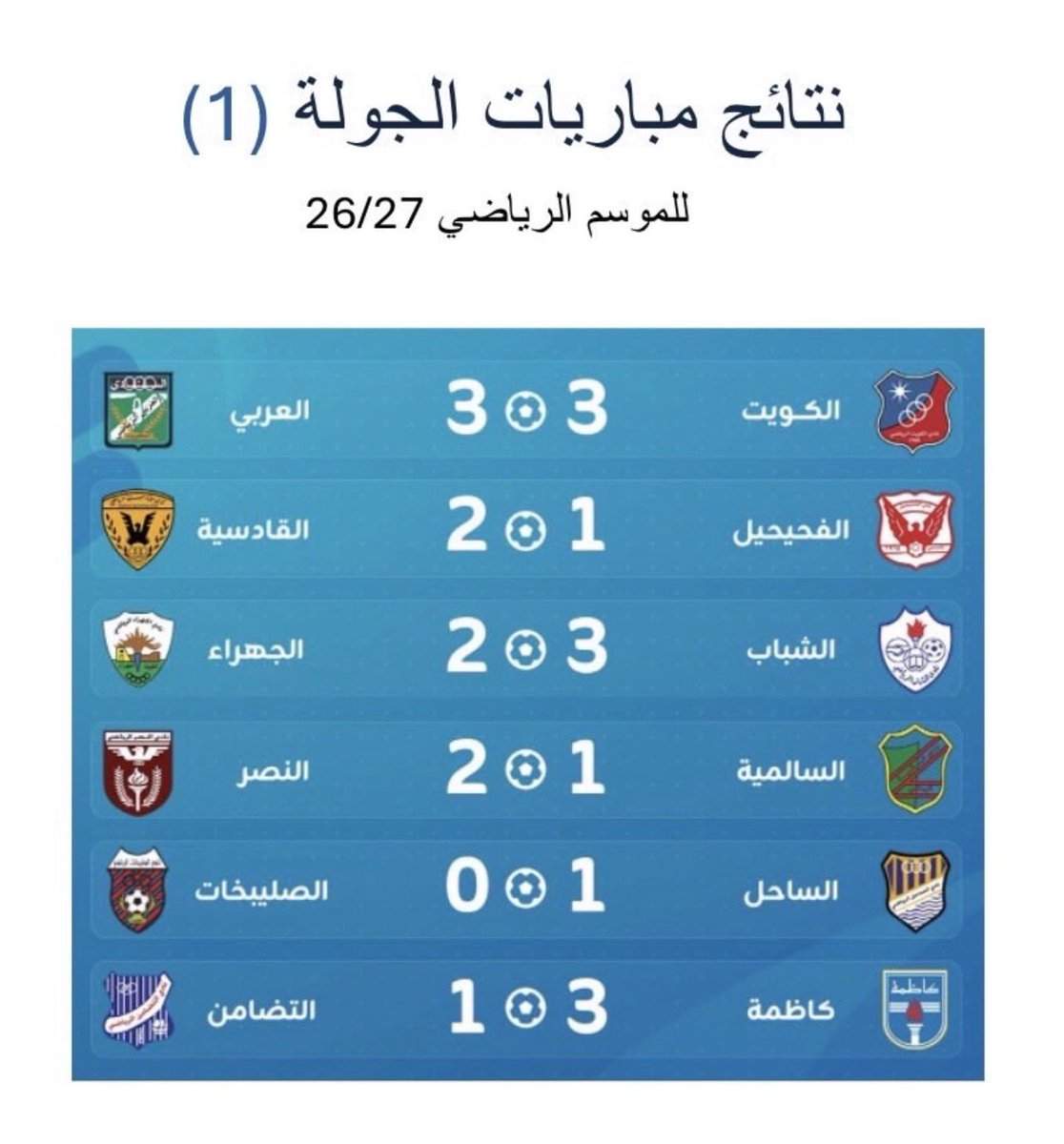 mcwh71's tweet photo. نتائج مباريات الجوله 1 🇰🇼 دوري زين الممتاز 

⚪️الكويت 3 X العربي 3 🟢

🔴الفحيحيل 1 X القادسيه 2 🟡

⚪️الشباب 3 X الجهراء 2 🔵

🔵السالميه 1 X النصر 2 🔴

🔵الساحل 1 X الصليبخات 0 🟢

��كاظمه 3 X التضامن 1 ⚪️

اجمل مباراه شاهدتها حتى الان في الجوله الاولى! 🇰🇼 https://t.co/V5721Y3bED