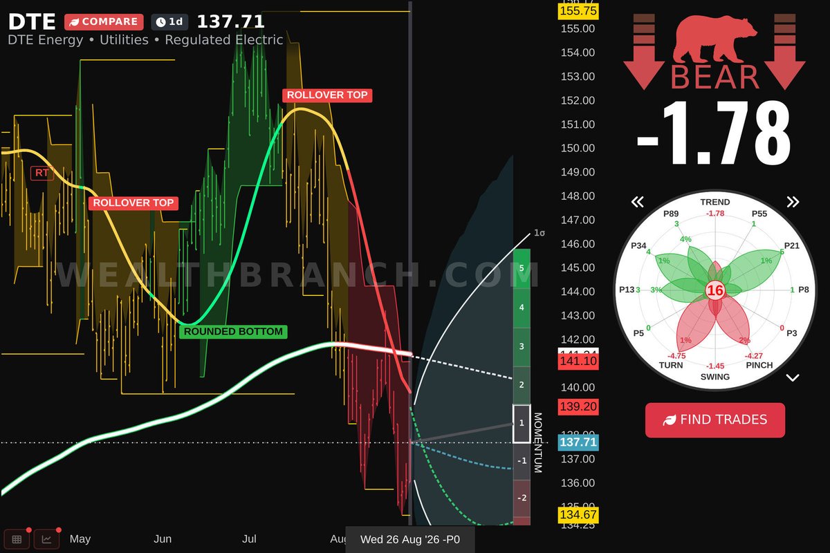 WealthBranch's tweet photo. $DTE DTE Energy Company is on peoples radar today. Take a peek at our LEAF analysis and AI prediction for swing traders. Want more stocks? Visit our app! #DTE https://t.co/kiNDpNQDDB