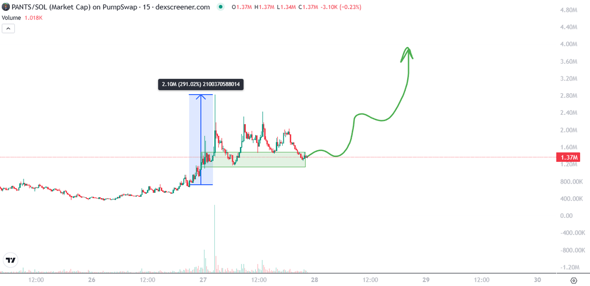 Tradinator33's tweet photo. huh $PANTS is moving again

we had a rly gud entry tbh 

We're in a bull market, which means there will be FUCK IT HIGHER candles soon 

full conviction with my $PANTS bag https://t.co/vSNJRErHoW