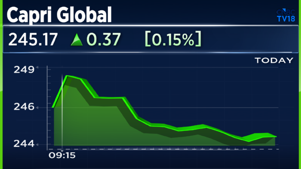 CNBCTV18Live's tweet photo. #CapriGlobal #LargeTrade | 1 Cr Shares (1.4% Eq) Worth ₹250 Cr Change Hands Via Block Deal https://t.co/D0KkOAU0Ct