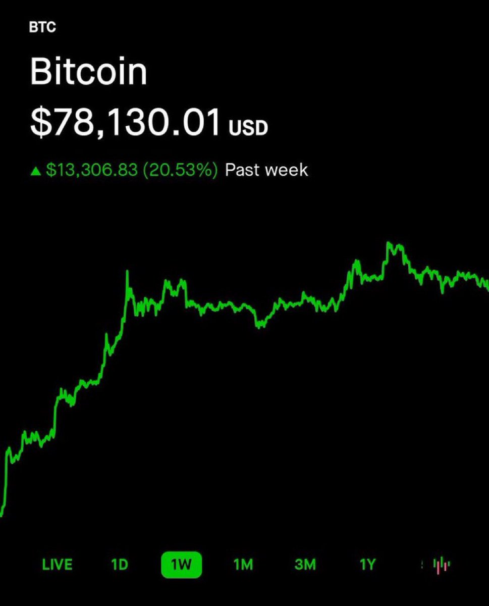 ZycxBTC's tweet photo. The next Bitcoin bull market has begun.

Up 20.53% in a single week ✅
BTC > 200 weekly moving average ✅
SATA and soon STRC at par ✅
US Government continues to debase the dollar ✅

You might want to get some incase it catches on. https://t.co/yCwb5fkXhv