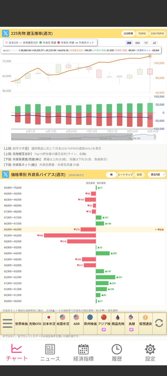 tokyo0990's tweet photo. 日経平均先物

これは朝イチ、66000円の建玉が踏み上げられてますね👀
確かに、上値66000円のショートはちょっと厳しかったでしょうね😅
せめて、上値67000円のショートで建玉握らないと日経平均もそれなりにボラありますからね🫠

　　　　　　　　　　🍉🐈️🏖️ https://t.co/CxZDdoJdlt