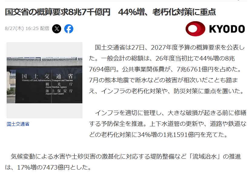 Stoneman_ISHIO's tweet photo. 国の来年度予算の要求額が出ました。国交省、8兆7694億円。前年比44%増です。

数字だけ見ると「公共事業のバラマキか」と思うかもしれませんが中身を見てください。

増額の柱は「新しく作る」ではなく「守る」です。
・上下水道管、道路、鉄道の老朽化対策
　→ 1兆1591億円（34%増）
・堤防整備など「流域治水」
　→ 7473億円（17%増）

7月の熊本地震では水道管が壊れて断水が長引きました。
昨年の埼玉・八潮では下水道管の腐食で道路が陥没。
そして今週の北陸の豪雨です。

日本のインフラの多くは高度経済成長期に一気に作られ、いま一斉に寿命を迎えつつあります。

全国の橋はおよそ73万。その約7割を管理する市町村には橋を診られる技術者がほとんどいません。

そして今回もう一つ大きな転換があります。これまで「その場しのぎの補正予算」で毎年のように手当てしてきた事業を、高市政権の成長戦略で新設された投資枠を使って、最初から当初予算に組み込む方式に変えました。

政府は「補正予算依存からの脱却」を掲げています。

災害が起きてから積む予算ではなく、起きる前から計画的に守る予算へ。

「作る時代」から「守る時代」へ。ただし概算要求はまだスタートラインです。年末の予算編成で削られる部分も出ます。

このお金がインフラ対策、そして現場で守る人まで届くかどうか、中の人として見届けていきます。