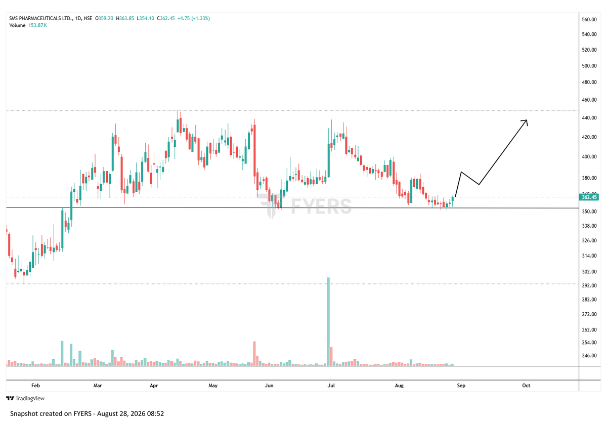 TheChartReade's tweet photo. Chart of the Day 📷
Stock : SMSPharma(DTF)
Observations:
•At Support. Good RR. Sector bullish
#SMSPharma
Educational purposes only. Not investment advice.
What is your view? https://t.co/kKO7QkckF3