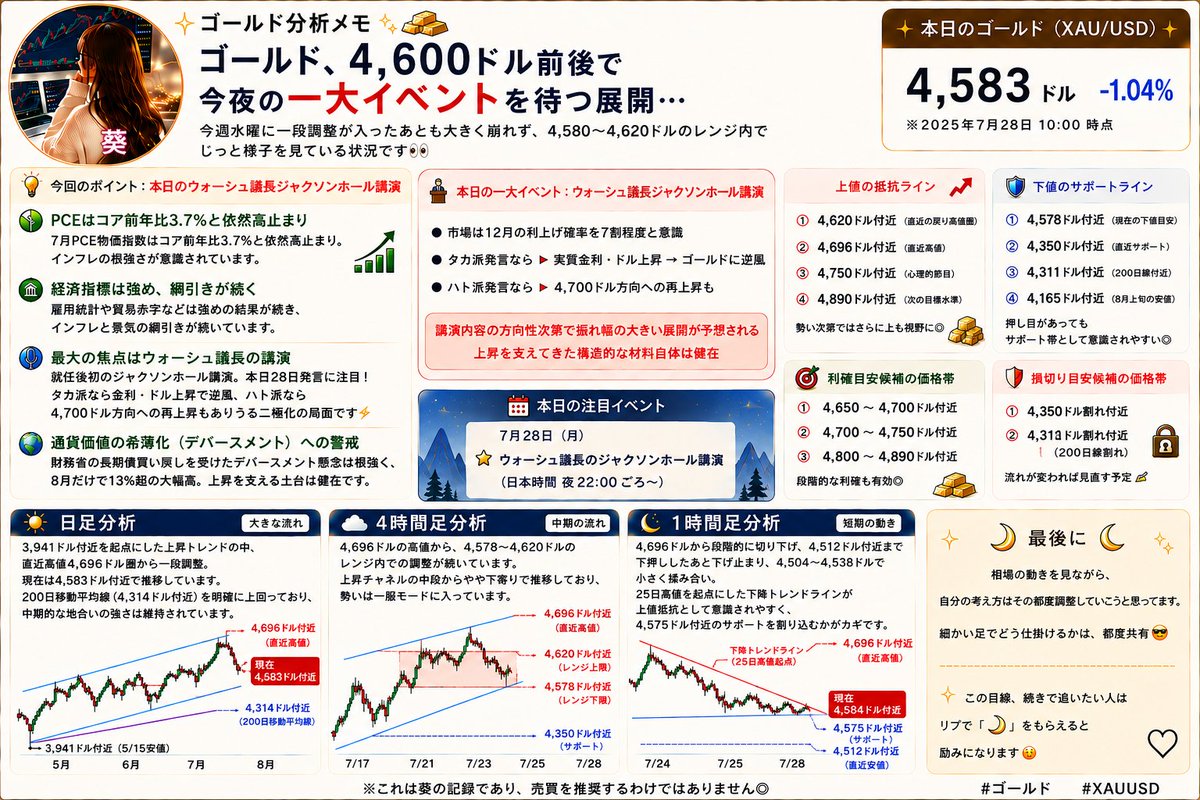 kata5ri_4ever's tweet photo. ゴールド🪙
4,600ドル前後で今夜の一大イベントを待つ展開…

今週水曜に一段調整が入ったあとも大きく崩れず、4,580〜4,620ドルのレンジ内でじっと様子を見ている状況です👀

今回のポイントは「本日のウォ��シュ議長ジャクソンホール講演」です💡

7月PCE物価指数がコア前年比3.7%と依然高止まりしている一方、雇用統計や貿易赤字といった経済指標は強めの結果が続いており、インフレと景気の綱引きが続いています。

市場では12月の利上げ確率を7割程度と意識する声もあり、ここでウォーシュ議長がタカ派的な内容を示せば実質金利・ドルの上昇でゴールドには逆風、逆にハト派寄りであれば4,700ドル方向への再上昇もありうる、まさに二極化した反応が想定される局面です⚡

なお、財務省による長期債買い戻しをきっかけとした「通貨価値の希薄化(デバースメント)」への警戒感は根強く、8月だけで13%を超える大幅高となるなど、今回の上昇相場を支える土台自体は崩れていません。

まとめると、

「講演内容の方向性次第で振れ幅の大きい展開が予想される。上昇を支えてきた構造的な材料自体は健在」

という状況!

このあと発表されるウォーシュ議長の発言内容が、今夜以降の値動きを大きく左右しそうです🤔

☑日足分析📊

3,941ドル付近を起点にした上昇トレンドの中、直近高値4,696ドル圏から一段調整。現在は4,583ドル付近で推移しています📈

200日移動平均線(4,314ドル付近)を明確に上回っており、中期的な地合いの強さは維持されています。

☑4時間足分析📊

上昇チャネルの中で4,600ドル付近まで押し戻され、やや上値の重さが出てきている状態💨

このままチャネル内での調整にとどまるか、講演をきっかけに一段��下押しが入るか、注��したいところです。

☑1時間足分析📊

25日高値(4,696ドル付近)を起点にした下降トレンドラインを引くと、上値を切り下げながら現在4,584ドル付近まで下落💭

このトレンドラインが上値の抵抗として意識されやすく、4,575ドル付近の下値サポートを割り込むかどうかが講演前最後の分かれ目になりそうです。

※これは葵の記録であり、売買を推奨するわけではありません◎

#ゴールド #XAUUSD