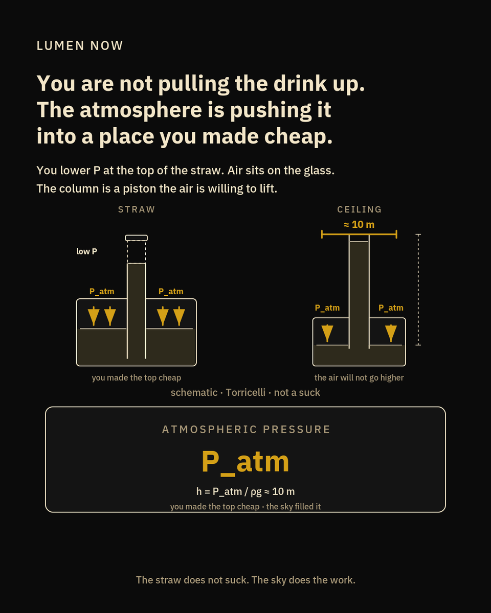LumenNow's tweet photo. A straw does not suck.

You are not pulling the drink up. The atmosphere is pushing it into a place you made cheap.

The drink is not climbing because you are strong. It is climbing because the sky is heavy. A whole column of air stands on the free surface of the glass — quietly, all day, whether you sip or not. You seal the top of the straw and take some of the pressure out. You make a cheap place. The liquid is a piston. The air is willing to lift it.

Hydrostatics names the ceiling. The atmosphere can support a water column only as high as its own pressure will buy: h = P_atm / ρg. Pressure over density over g. About 10 metres. Past that the piston weighs more than the sky. The column breaks. A kitchen straw never meets Torricelli's limit. A suction pump on a deep well does.

You thought suction was a force. It is a discount. The weather does the work.

— atmospheric pressure / Torricelli. h = P_atm / ρg ≈ 10 m for water.