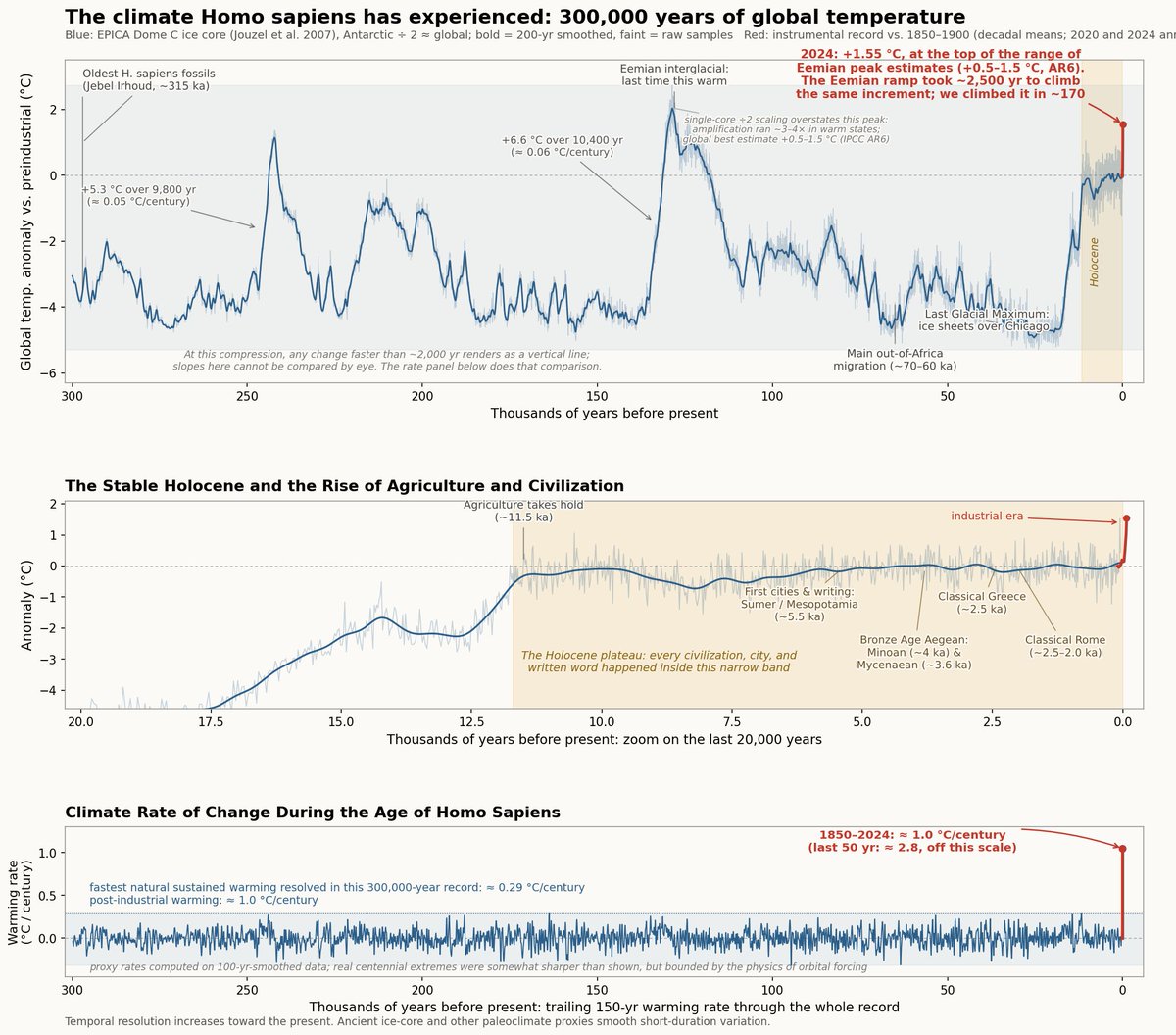 simongerman600's tweet photo. Earth has been this warm before during Homo sapiens’ 300,000-year history. The scary part is the current speed of warming. Past swings unfolded over millennia. Today’s warming occurred in decades. Even allowing for smoothed ice-core proxies, the rate of change is immense. Source: https://t.co/89MLQf18Qt