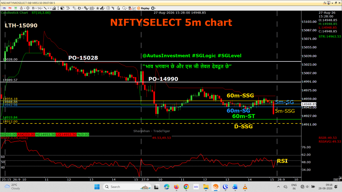AutusInvestment's tweet photo. Yesterday, super duper down move below PO 
++++++++++
PO reacts. 
PA evolves. 
CAS confuses.
#SGLEVEL must remain relevant to the evolving PA.

#SGLogic of PO = 🔥🔥🔥
CAS = Needs serious reconsideration.
Below PO, BUYING PE(PUT)
Last two days (26 Aug & 27 Aug) 5m chart for study

#intraday 5m chart with SSG/ #SGLEVEL

Toady, ZigZag PA around PO and contra movement within Indices 

📌📌 No Copy Paste please 📌📌

#SGLogic #SGLEVEL #Nifty #Sensex #Banknifty #NiftyMidSelect
#TradingDiscipline #Priceaction #AutusInvestment