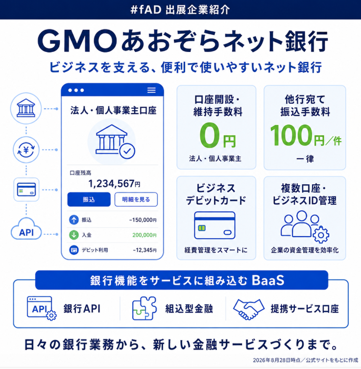 taharakoichi's tweet photo. TaxSysブースの裏に
GMOあおぞらネット銀行さん🏦
法人・個人事業主向け口座では、
・口座開設、維持手数料0円
・他行宛て振込手数料は一律100円／件
・ビジネスデビットカード
・複数口座、ビジネスID管理
など、日々の銀行業務を効率化する機能が充実！
さらに、銀行APIやBaaSを通じて、企業による新しい金融サービスづくりも支援されています。
いつもお世話になります！！
#fAD26