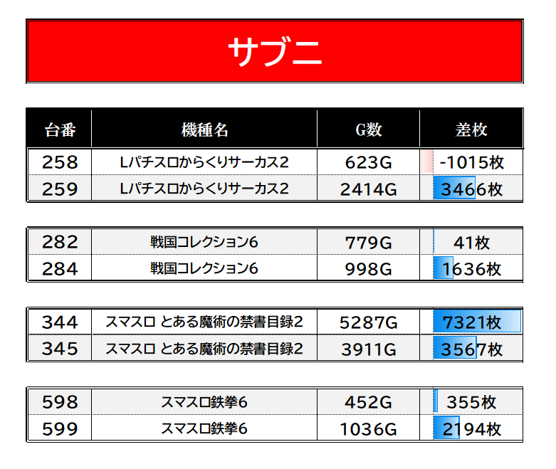 slot_result's tweet photo. 8/27【月周年日×半撃】
#ピーアーク新城実績
ピーアーク新城

📌仕掛けポイント
・傾向：サブニ仕掛け
　→３台設置から4機種サブニ出現🔥
・ニブイチ/サブイチの配分系も確認🔍
　→設置上位7機種のLカバ/オススメのマギレコも対象
・定番の喰種からはカド台仕掛け+α🈶

■サブニ
　からくり2/戦コレ6
　禁書2/鉄拳6

■ニブイチ
　Ｌカバネリ/マギレコ

■サブイチ
　やじきた

■注目機種
　喰種

■単品
　👆画像をチェック