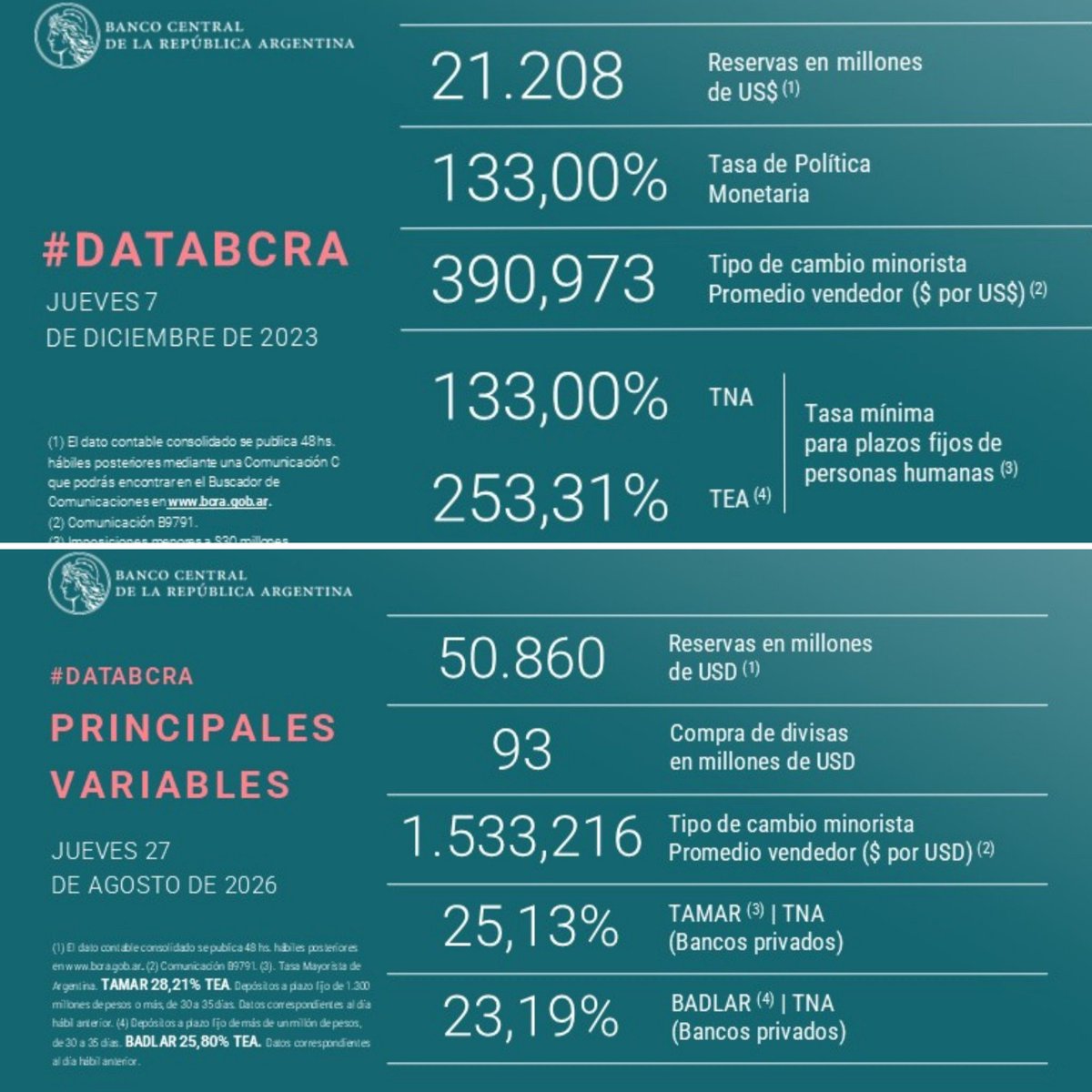 stanleybostero's tweet photo. BCRA cuando asumió Milei vs BCRA hoy. Milei lo recibió vaciado y lo saneó en menos de tres años de gestión. 

Curiosamente no hay un solo tweet de Myriam advirtiendo por las reservas durante la gestión Massa.

Las pelotudeces que dice la oposición no tienen pies ni cabeza. https://t.co/dH3ULI6DHq
