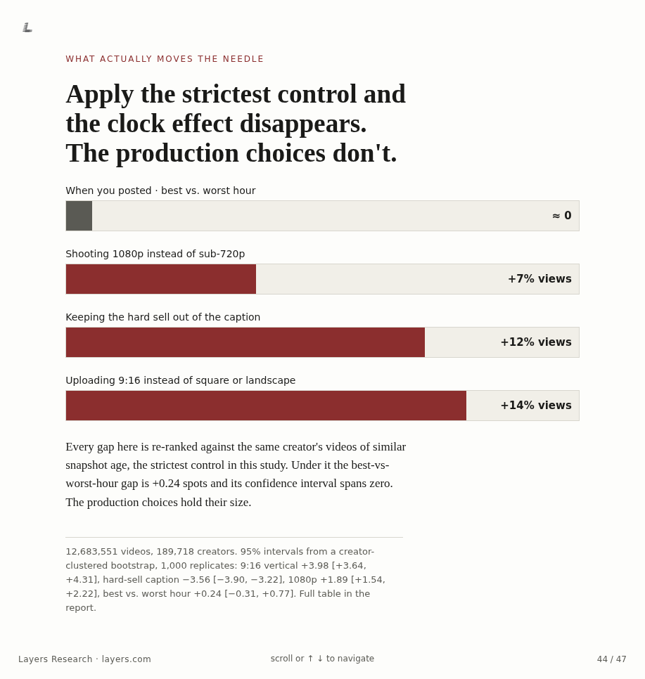 layers's tweet photo. If you post on TikTok, here's the whole report in four numbers:

Best hour instead of worst hour: about 0
1080p instead of sub-720p: +7% views
No hard sell in the caption: +12%
9:16 instead of square: +14%

Spend your energy on the bottom three.

https://t.co/nPPUBeMJWt https://t.co/MPSSNTNaSr