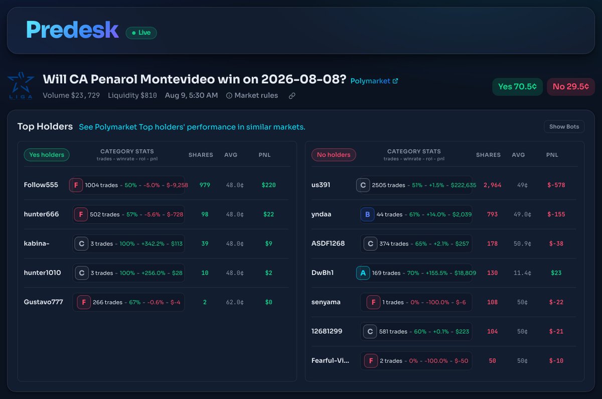 Predesk_'s tweet photo. Montevideo City Torque vs. CA Penarol Montevideo — Will CA Penarol Montevideo win on 2026-08-08?

We audited the Polymarket records on Predesk and the stronger holder records cluster on No, the market's heavy underdog 👇

· DwBh1 (No): 70% win rate with 156% ROI on similar markets
· yndaa (No): 61% win rate with 14% ROI on similar markets
· ASDF1268 (No): 65% win rate across 374 trades on similar markets
· us391 (No): $222,635 earned across 2,505 trades on similar markets
· kabina- (Yes): 100% win rate, but only 3 trades on similar markets

Four of the five strongest visible records sit on No; Yes has thin perfect samples, so this is a clear edge for No’s holders, not a call to ignore how heavily the market favors Yes.