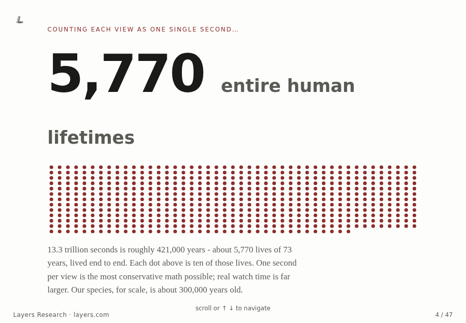 layers's tweet photo. If you post on TikTok, these numbers come from 23 million TikToks and 13.3 trillion views.

Count each view as a single second: 421,000 years of watch time. About 5,770 human lifetimes, end to end. And one second per view is the most conservative math possible.

https://t.co/d05OvtqYhU