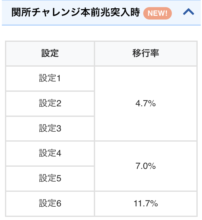 chonbo7771's tweet photo. 更新のお知らせです

【スマスロやじきた道中記参る！】
✅関所本前兆時の温泉移行率に設定差
✅200、400まいる台のフェイク前兆でB期待度UP
✅きのこアイコン当選率
✅AT中の集中状態、荒波、上乗せ、ボーナス関連
✅参拝チャンスの配当レベル
…etc

🔽機種ページ
https://t.co/SFbiECpP6C https://t.co/sU61WClUIm