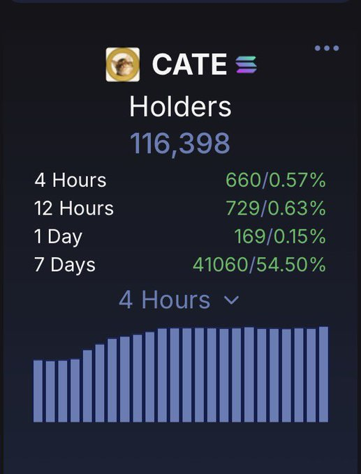 MoEthWhale's tweet photo. The best part about conviction plays like $CATE is that those who sell and rotate, 99.99% of the time, always come back,  usually higher, that’s when you know people have made Catecoin their home ground, a real conviction play.

These other pump-and-dumps, trending/temporary narratives, aren’t normie long-term conviction plays, it happens every cycle, but more this cycle, some can time it, some can’t, but most of the time, most people lose out.

Remember, what comes after dog(e), cat(e)? 🐶🐱

116K holders, including 79.8K holders on @fomo, not bots, a real organic community, with the majority being normies.

$CATE has already gone through multiple major retraces, and when it does, the community keeps growing, the mindshare keeps growing, and no doubt the chart will catch up.

Right now, we should be well over $300M MC, moving toward $1B, and for us delusional cat(e) holders, billions is inevitable. 😂

Just remember, this is a generational normie memecoin. Not temporary, not trending, not filled with KOLs or bundled wallets.

Over 80% of the distribution is on FOMO, meaning we can reconcile the holders.

I expect this to be our final dip, building a new floor in preparation for the next parabolic move up, which I expect to be over $169M MC.

This is buying time.

And remember, with 115K+ holders, even if 1K holders accumulated their positions, we could break ATH in hours.

CA: Ai66LHZG9MCzg1WKdawwqduVAXpNDUuV8M3uyq5ppump