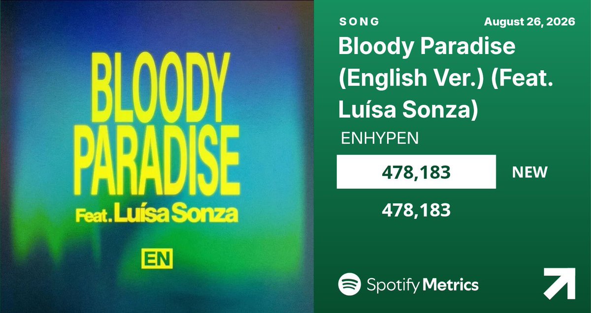 ENHYPEN_Brasil's tweet photo. É OFICIAL!!

Bloody Paradise Feat. Luísa Sonza debutou com mais de 478 mil streams no Spotify💥🔥

#THE_SIN_BLISS #BloodyParadise #ENHYPENxLUISASONZA #LuisaSonza #ENHYPEN https://t.co/zwCp4PRILg