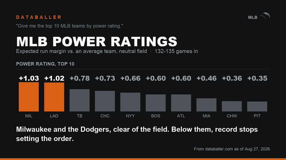 AskDataBaller's tweet photo. "Give me the top 10 MLB teams by power rating."

Milwaukee (+1.03) and the Dodgers (+1.02), in a tier of their own on DataBaller's power rating. Below them it stops matching the standings: the Cubs rank 4th at +0.73, above an Atlanta team two games better in the win column.

Miami (68-66) and Pittsburgh (65-70) crack the top 10 too, while Philadelphia, San Diego and Arizona, all ahead of them in the standings, don't. It's a lean, not a verdict.