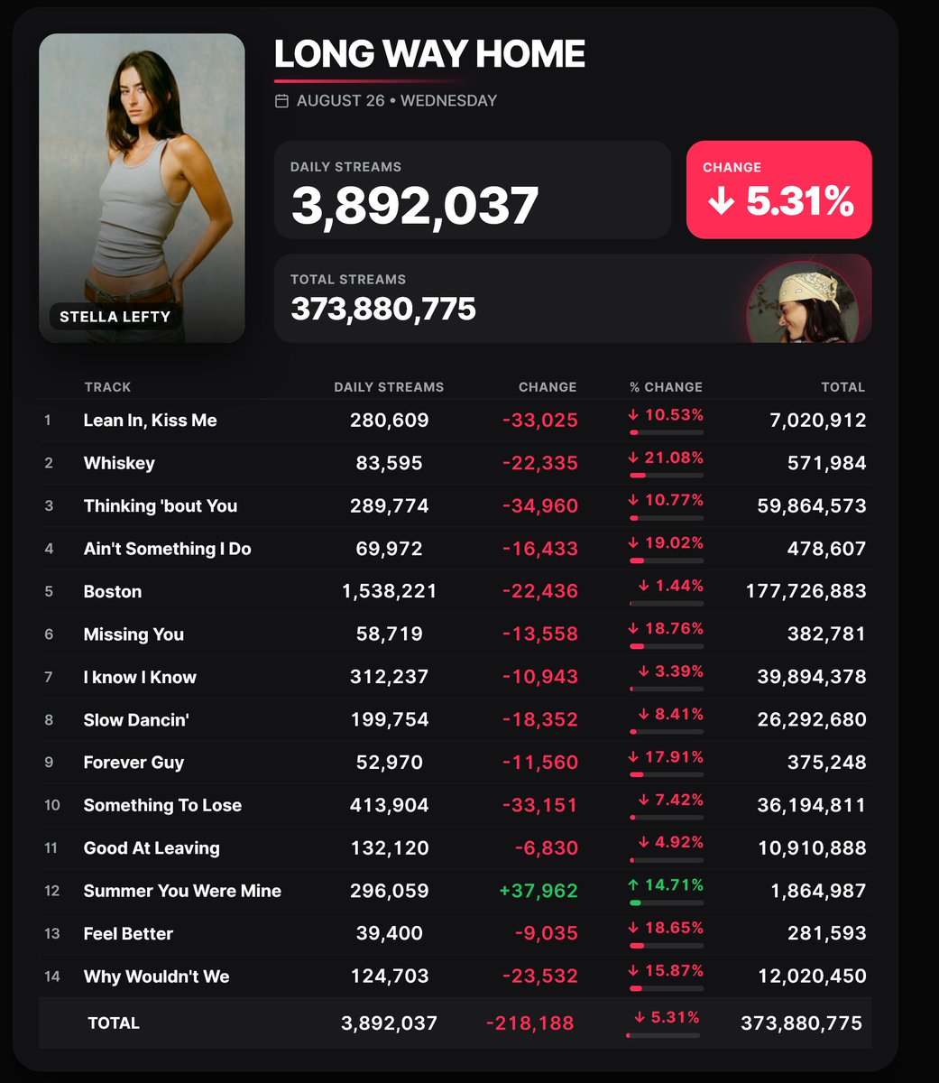 Spotify_numbers's tweet photo. 'Long Way Home' by Stella Lefty received 3,892,037 unfiltered streams on the Spotify Counter on August 26 https://t.co/AdDoKDsq3a