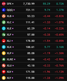 Undecided227's tweet photo. Indexes green today, while all sectors other than $XLK red. Nice. https://t.co/Xbiqhrqunw