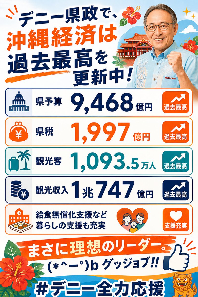 ggkk888kkgg's tweet photo. デニー知事で沖縄経済は過去最高を更新中📢

🌺県予算：9,468億円（過去最高）
🌺県税：1,997億円（過去最高）
🌺観光客：1,093.5万人（過去最高）
🌺観光収入：1兆747億円（過去最高）
🌺給食無償化支援など暮らしの支援も充実

まさに理想のリーダー
(*^ーﾟ)b ｸﾞｯｼﾞｮﾌﾞ!!
#デニー全力応援 https://t.co/XJ1ki5yD4B
