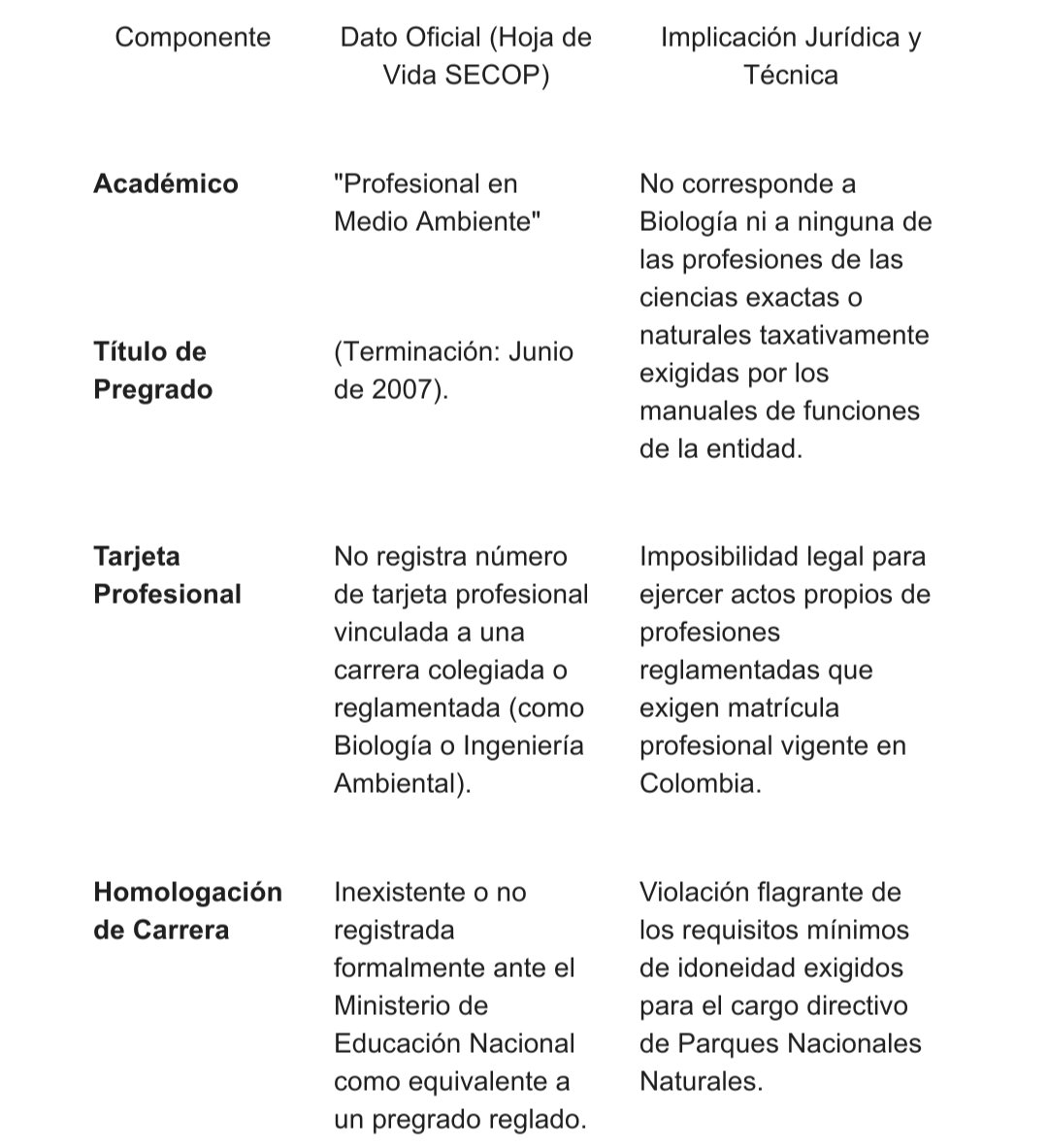 RuraliaUrbana's tweet photo. El manejo del patrimonio natural y estratégico de Colombia representado en los santuarios de fauna, flora desde @ParquesColombia exige no solo una trayectoria de relaciones públicas o activismo sectorial, sino un rigor técnico, científico y legal incuestionable. Sin embargo, el reciente análisis de la hoja de vida oficial presentada por @sandrabessudo Lion para su encargo como Directora General de Parques Nacionales Naturales ha encendido alarmas institucionales y jurídicas de máxima gravedad.

Información recabada en fuentes oficiales y de contratación estatal (SECOP) demuestra que el perfil académico de la funcionaria dista radicalmente de los requisitos habilitantes exigidos por la normatividad colombiana para regentar la máxima autoridad ambiental de los parques nacionales, evidenciando un presunto fraude a los manuales de funciones y una peligrosa laxitud institucional.

"En los requisitos, no aparece su carrera como una opción válida, y tampoco ha sido homologada a alguna carrera reglamentada en el país. La hoja de vida que subió a SECOP, no aparece como bióloga, y solo registra el pregrado. No cumple los requisitos para ser nombrada como directora."

Durante años, en círculos de poder ambiental y mediático se ha asumido de manera acrítica que Sandra Bessudo detenta el perfil científico de bióloga, condición indispensable para liderar una entidad técnico-científica encargada de la conservación de ecosistemas complejos. No obstante, al contrastar los soportes formales de su Formato Único de Hoja de Vida (registrado bajo las leyes 190/1995, 489 y 443/1998: https://t.co/xTxNPsScAl) con la realidad de los títulos convalidados y reglamentados en el sistema de educación superior colombiano, la ficción se desploma.

Al no registrarse como bióloga, título que por lo demás jamás culminó formalmente en instituciones tradicionales donde cursó estudios parciales, su nombramiento deviene en un acto administrativo viciado de nulidad por falta de requisitos mínimos.

Una Directora de Parques Nacionales sin el rigor científico de la biología y ecología de altas especificaciones, terminaría siendo ficha manipulable para la tecnocracia desnaturalizada y subordinación de la conservación a intereses corporativos bajo Greenwashing?? 
Fingiremos sorpresa🧐

Observamos sí una prolongada trayectoria vinculada a la Fundación Malpelo como Directora/Representante Legal, y sus pasos por @APCColombia y @DapreCol como Alta Consejera Presidencial entre 2010 y 2012.
Si bien dicha experiencia acredita un dominio notable en materia de gestión de recursos de cooperación y diplomacia ambiental de élite, carece por completo del perfil operativo, científico y de manejo de conflictos socioambientales de base comunitaria que demanda Parques Naturales. Más grave aún, la cercanía histórica entre @FMalpelo y la administración de áreas marinas protegidas, plantea un persistente fantasma de puerta giratoria y conflicto de intereses, donde los recursos y directrices del Estado en "La Patria Milagro" convergen con agendas corporativas.

Ante la evidencia irrefutable que su pregrado como "Profesional en Medio Ambiente" no cumple con los requisitos del manual de funciones, ni cuenta con la homologación ni tarjeta profesional habilitante, es inminente se dé revocatoria inmediata y declare insubsistencia o nulidad del encargo por incumplimiento flagrante de requisitos mínimos legales. Así mismo, es necesario se abra investigación disciplinaria y penal sobre presuntas falsedades en acreditación de requisitos SECOP e ideológica en documento público. Revisar convenios suscritos entre Parques Nacionales y Fundación Malpelo durante sus periodos de influencia directiva, es deber.🔎

Este nombramiento representa una afrenta al mérito, legalidad administrativa y rigurosidad científica que el Sistema de Parques Nacionales reclama en momentos de crisis climática y socioambiental sin precedentes.
@RELE_CIDH
@dw_espanol
@ElPaisAmericaCo
@MeDicenwally
@estoescambio
@FLIP_org
