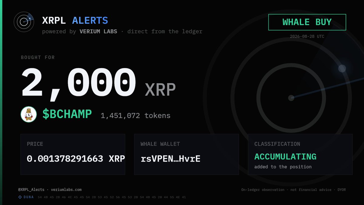 XRPL_Alerts's tweet photo. Whale accumulating $BCHAMP — bought 2,000 XRP (1,451,072 BCHAMP).

@theveriumx  @VeriumLabs  #XRPL https://t.co/5xn5iHjxNK