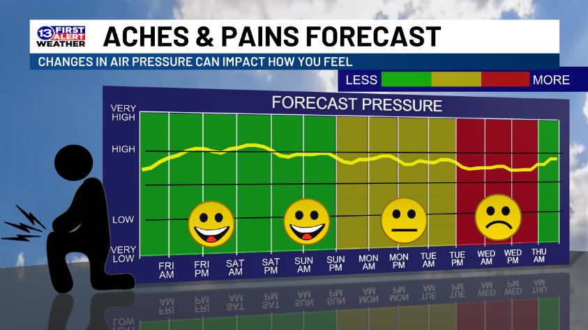 13abc's tweet photo. ***Feeling good Friday &amp; this weekend*** - With high pressure in the area the next few days you may feel fewer aches and pains.  A small pressure drop next week could reverse that... https://t.co/OLbPvH5blT