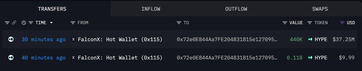 pepeanalyst's tweet photo. A new wallet (0x72e0) got 440,000 $HYPE equivalent to $37.25M in the last 30 minutes, courtesy of #FalconX. https://t.co/YBDDmnQSkx https://t.co/rlA4W6kyqH
