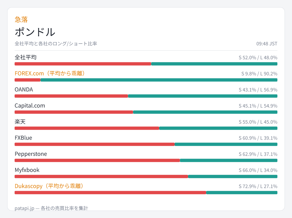 patapi_jp's tweet photo. ポンドの空売り比率、3時間で62%→52%に急落－10ポイントの減少、過去最速のペース。😊

空売り圧力の急激な後退は、投機家のポ
#GBPUSD https://t.co/MfWMkhslTj